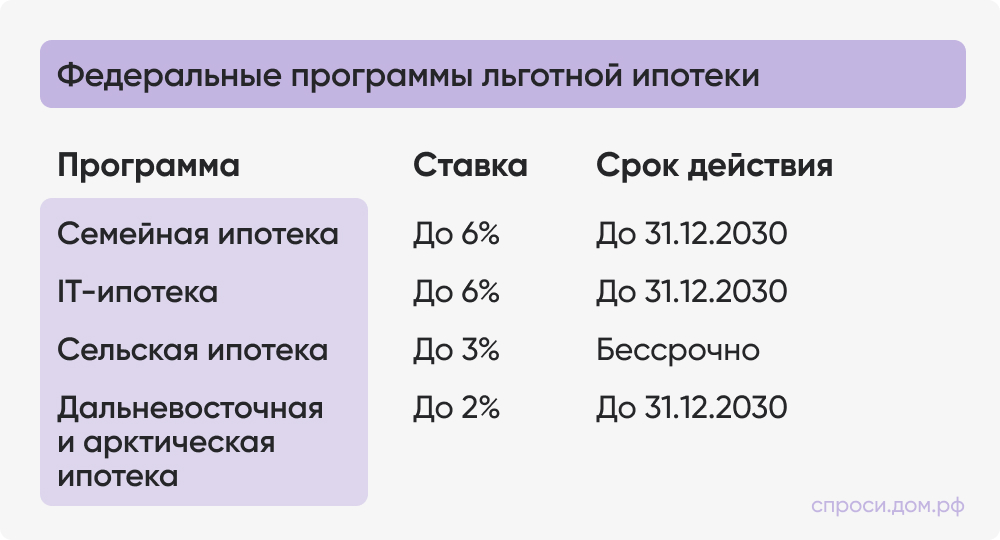 Ипотека с господдержкой в 2024 году – Инструкции на СПРОСИ.ДОМ.РФ